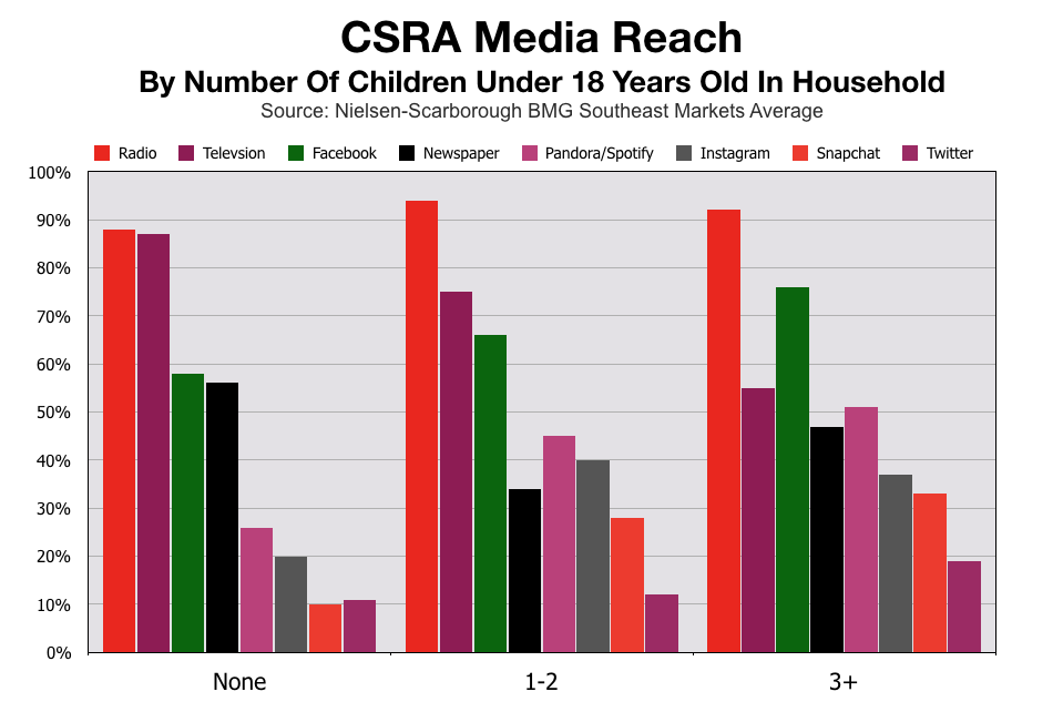 Advertise In Augusta CSRA Households With Young Children