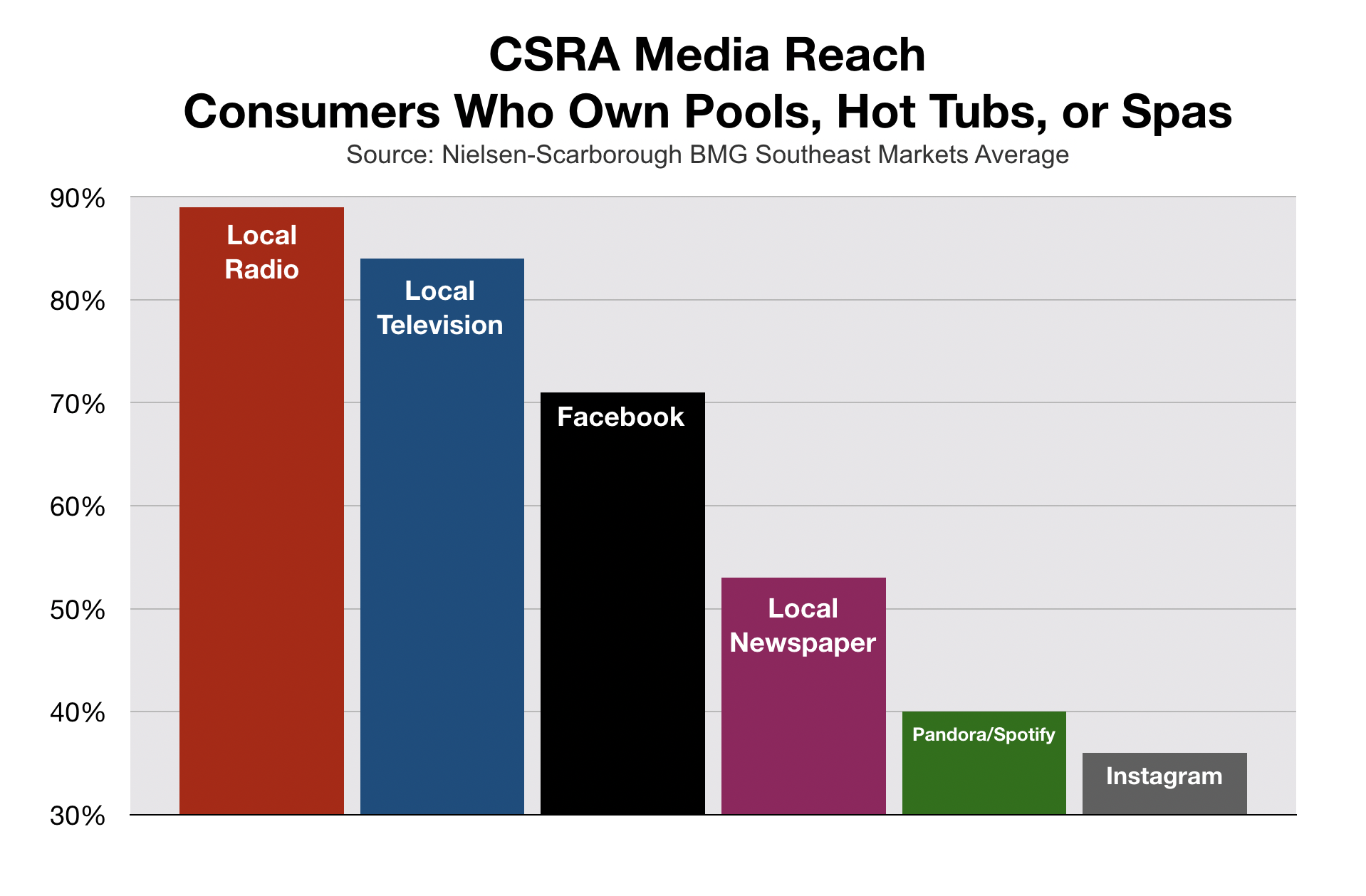 Advertise In Augusta CSRA Media Reach Swimming Pools and Hot Tubs