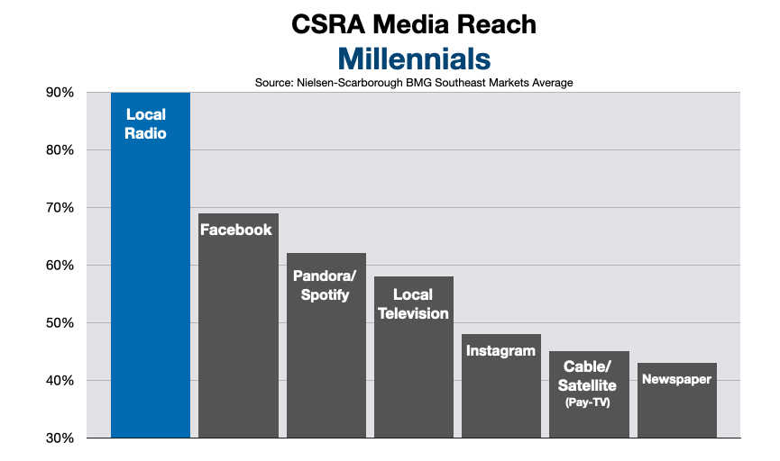 Advertise In Augusta CSRA Millennials