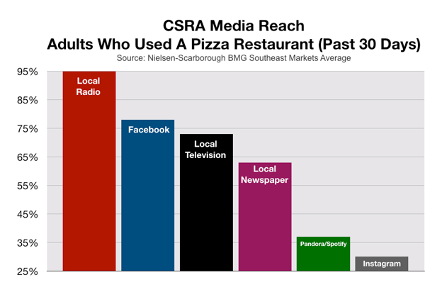 Advertise In Augusta CSRA Pizza Restaurants