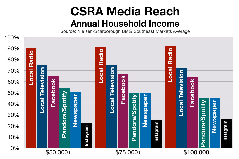 Advertise In Augusta Household Income Levels