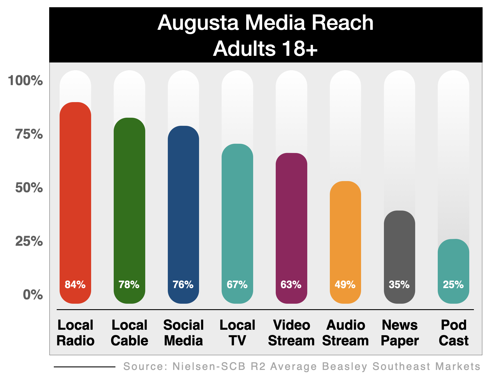 Advertise In Augusta Media Options (Reach) 2021
