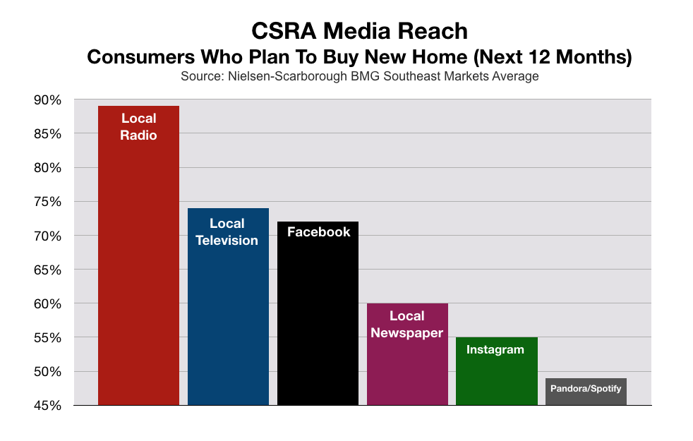 Advertise In Augusta Media Reach New Home Buyers