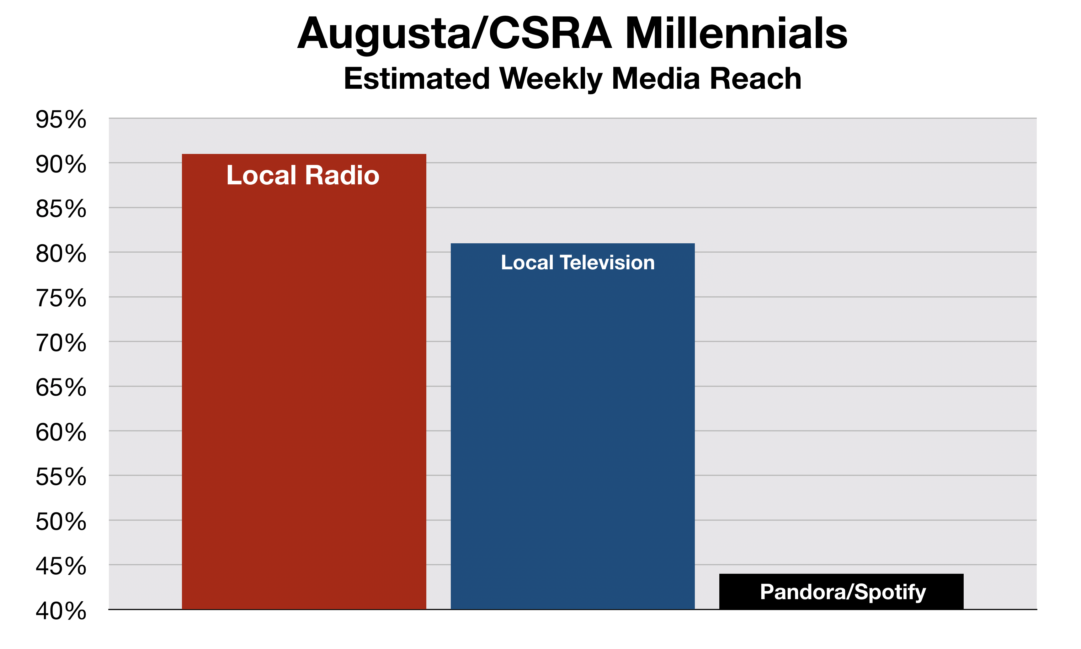 Advertise In Augusta Millennials