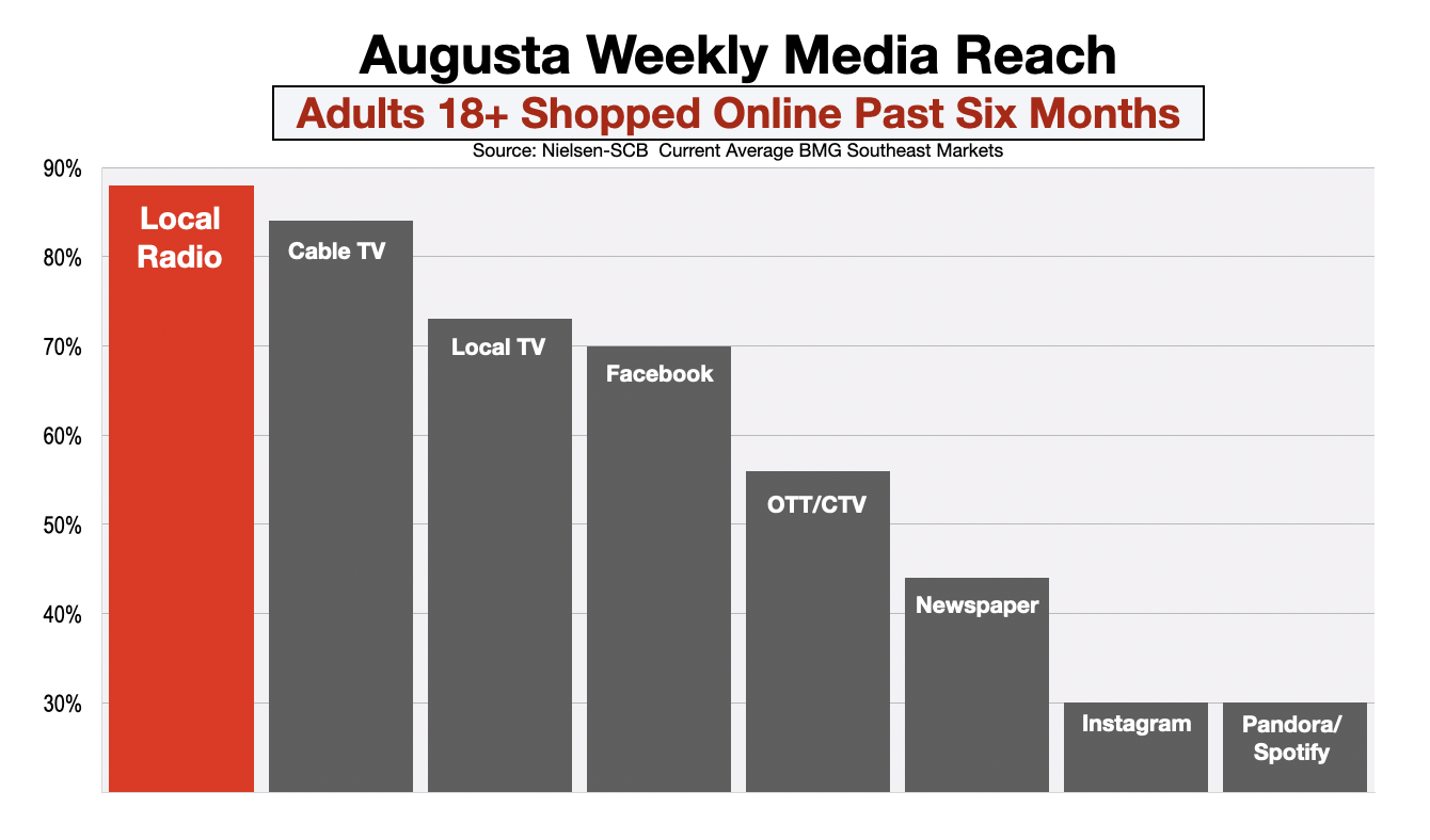 Advertise In Augusta Online Shoppers