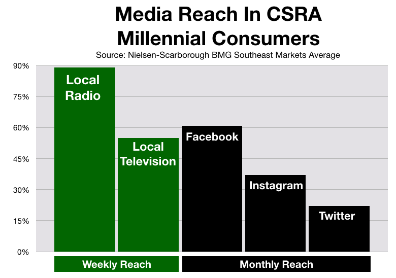 Advertise In Augusta Social Media