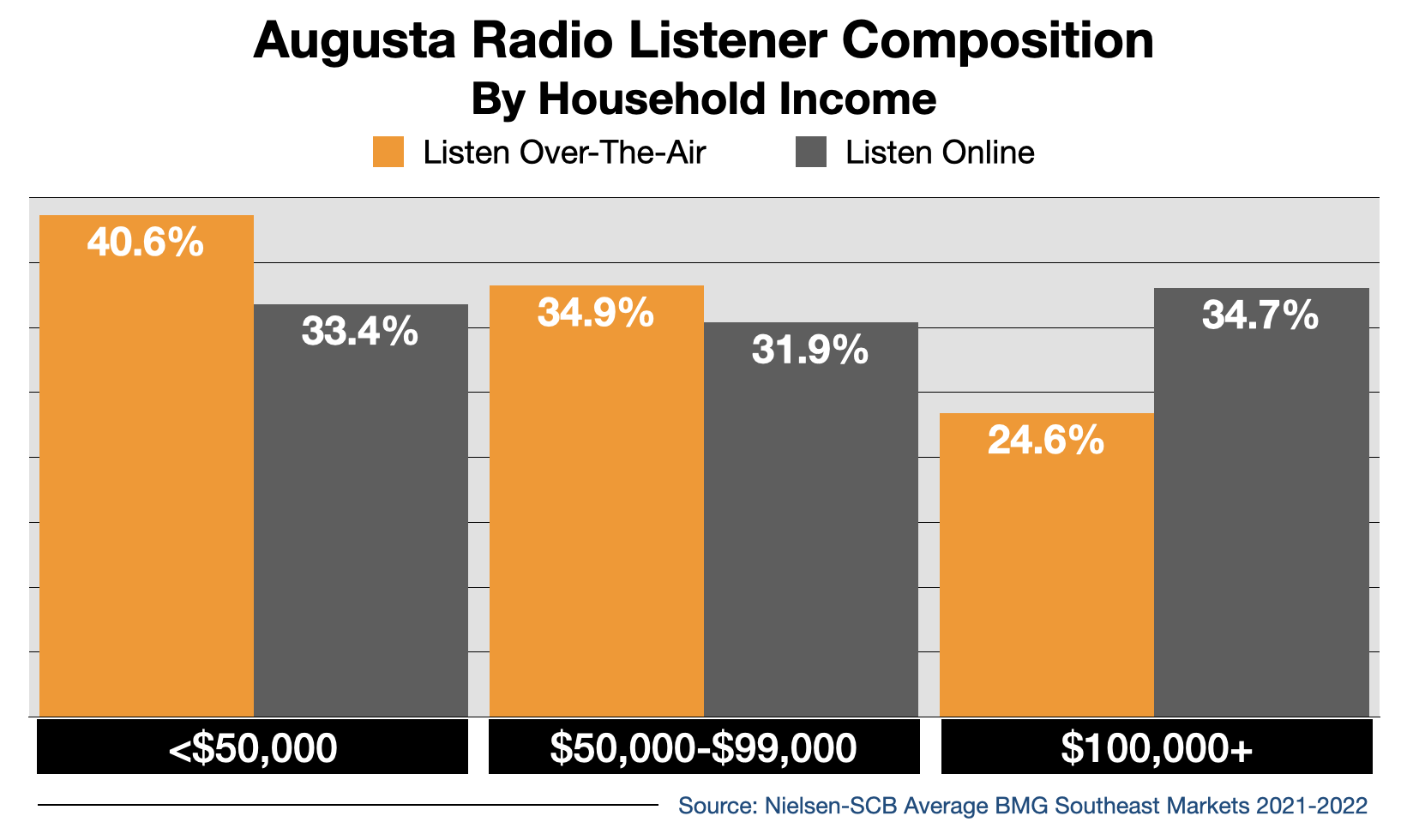 Advertise In Augusta Streaming 2022 Income