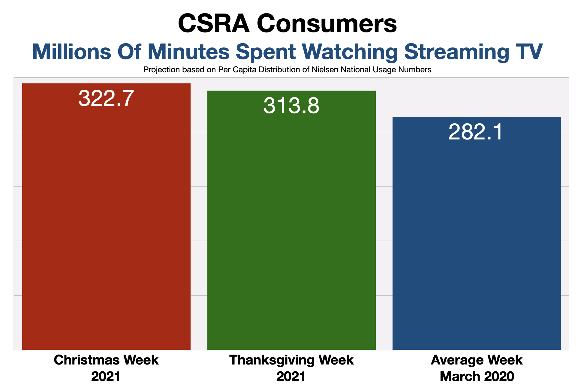 Advertise In Augusta Time Spent Watching Streaming Video