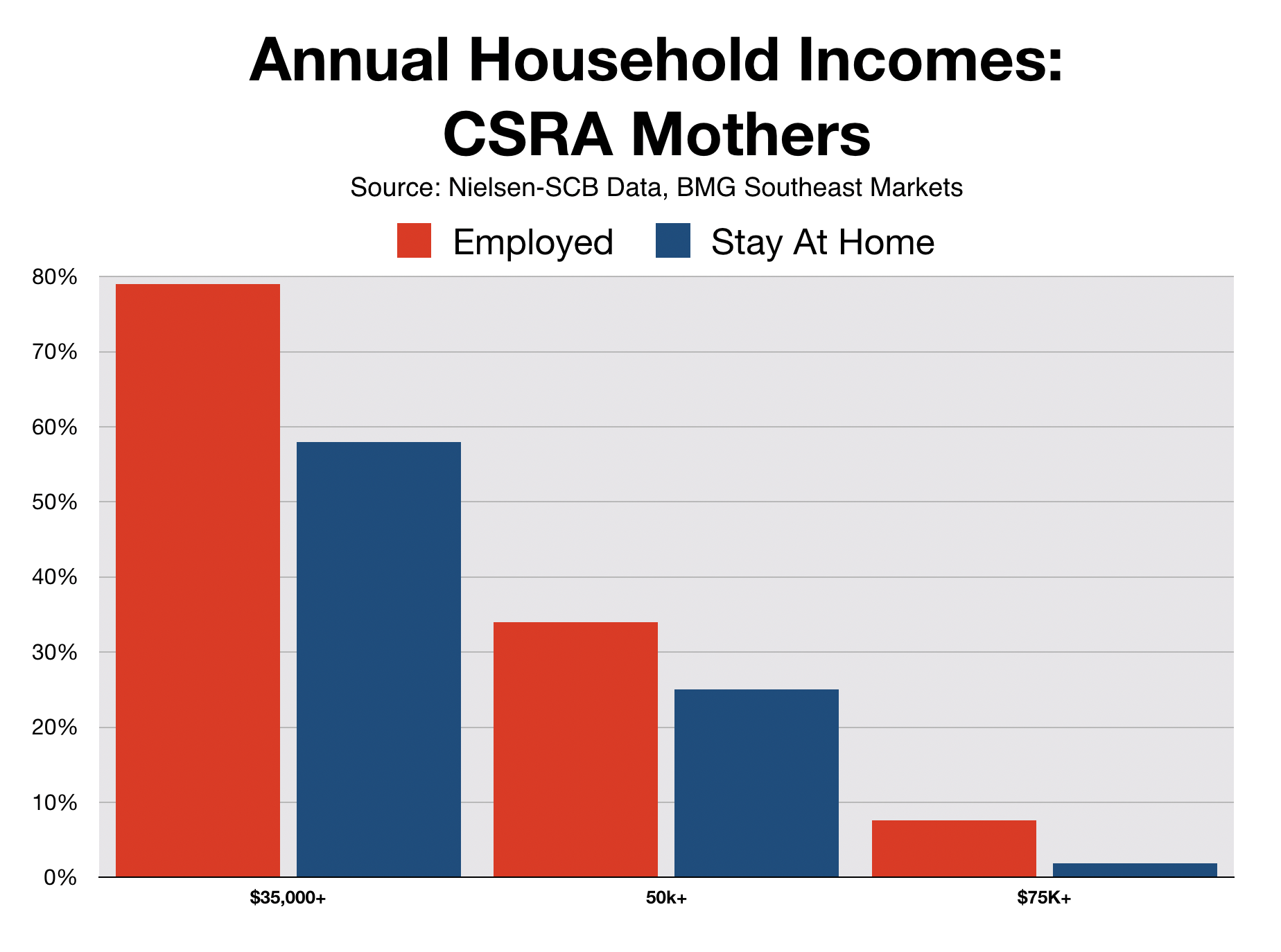 Advertise In Augusta Working Mothers Income