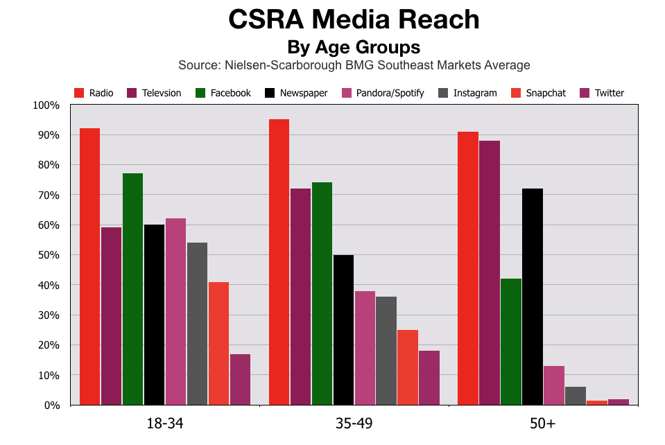 Advertise In Augusta and CSRA Media Reach By Age