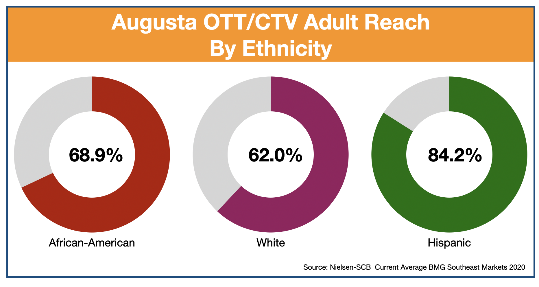 Advertise In Augusta, GA OTT and CTV-Ethnicity