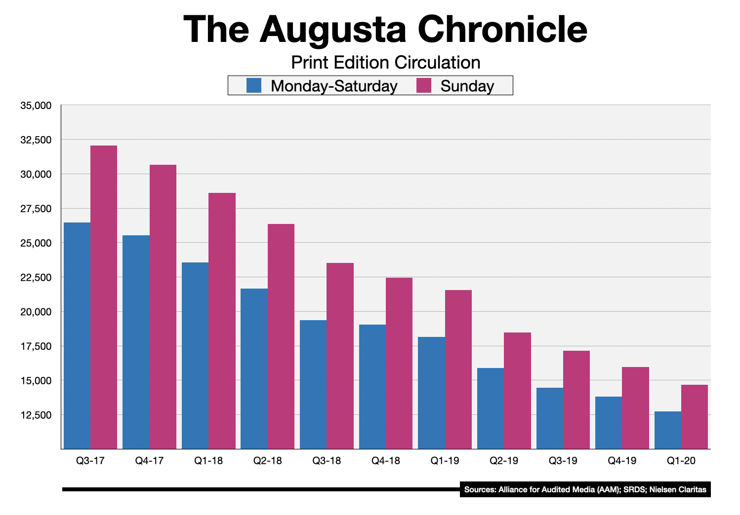 Advertise In The Augusta Chronicle Circulation