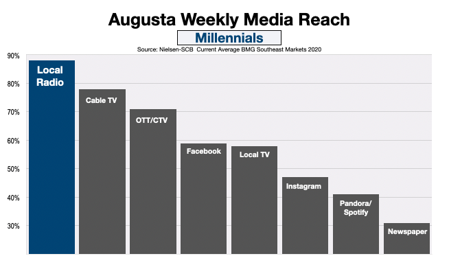 Advertise On Augusta GA radio Millennials