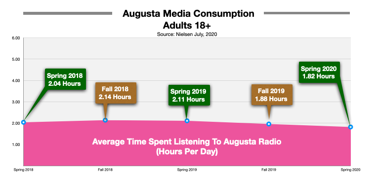 Advertise On Augusta Radio Time Spent Listening