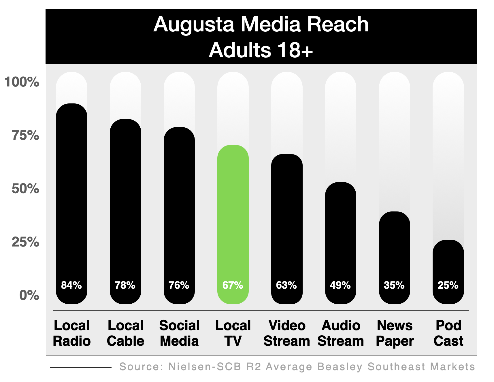 Advertise On Augusta Television Reach 2021