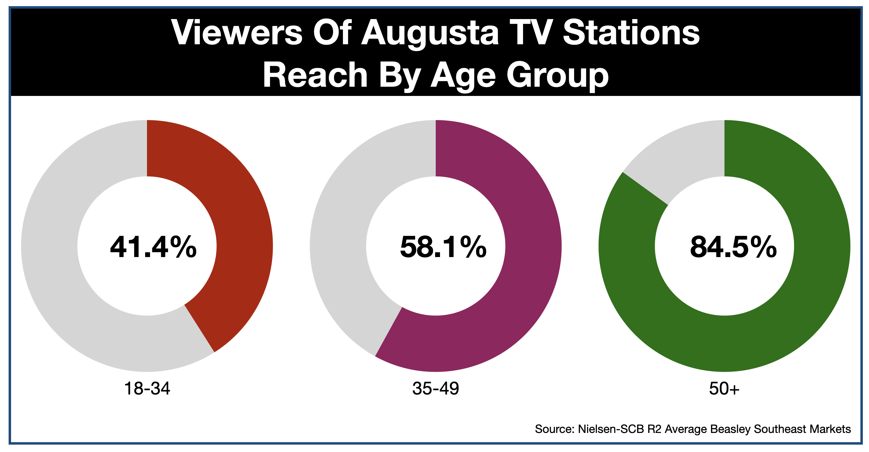 Advertise On Augusta Television Reach by Age