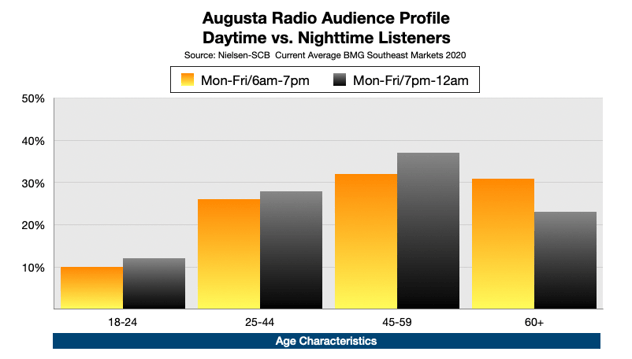 Advertise On Augusta, GA radio Nighttime Listeners By Age
