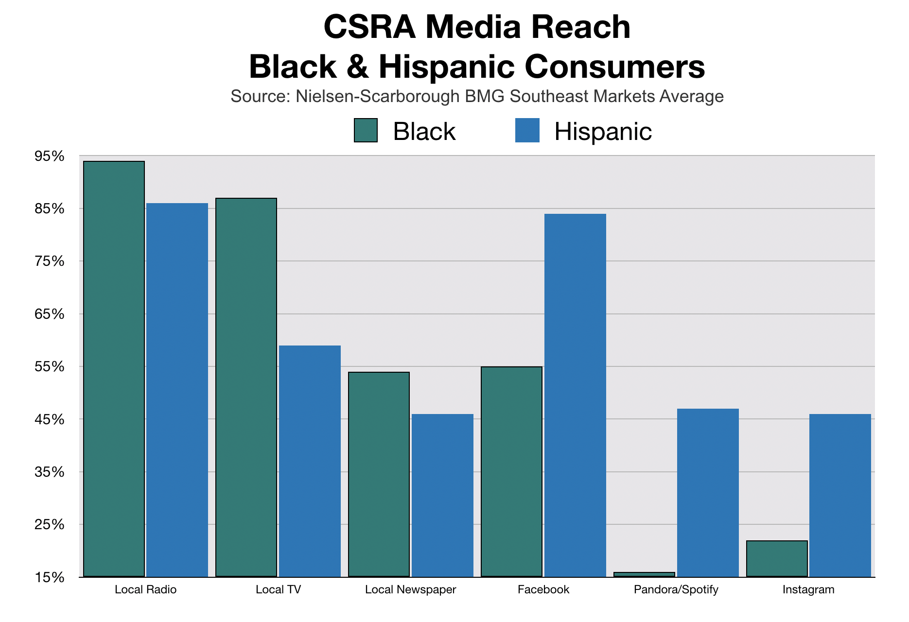 Advertise To Black And Hispanic Consumers In Augusta CSRA