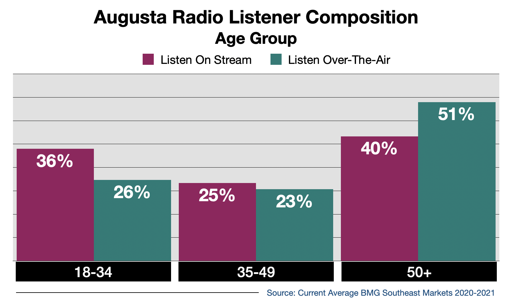 Advertise on Augusta Radio Streaming Audio By Age