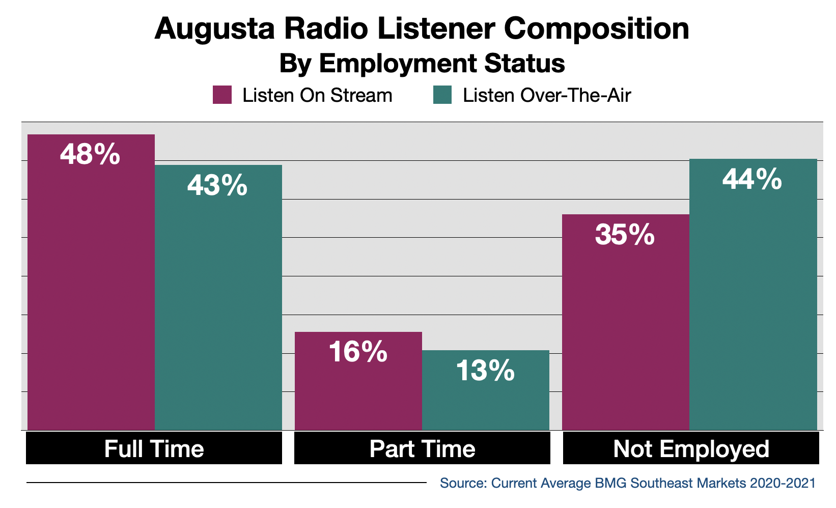 Advertise on Augusta Radio Streaming Audio By Employment Status