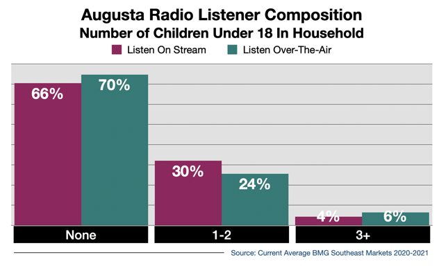 Advertise on Augusta Radio Streaming Audio By Number Of Children in Household