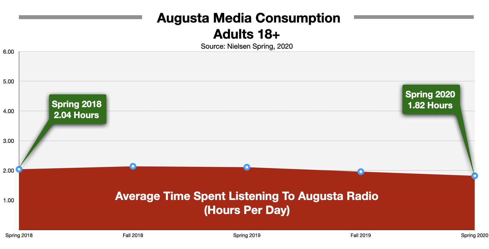 Advertise on Augusta Radio Time Spent Listening 2020