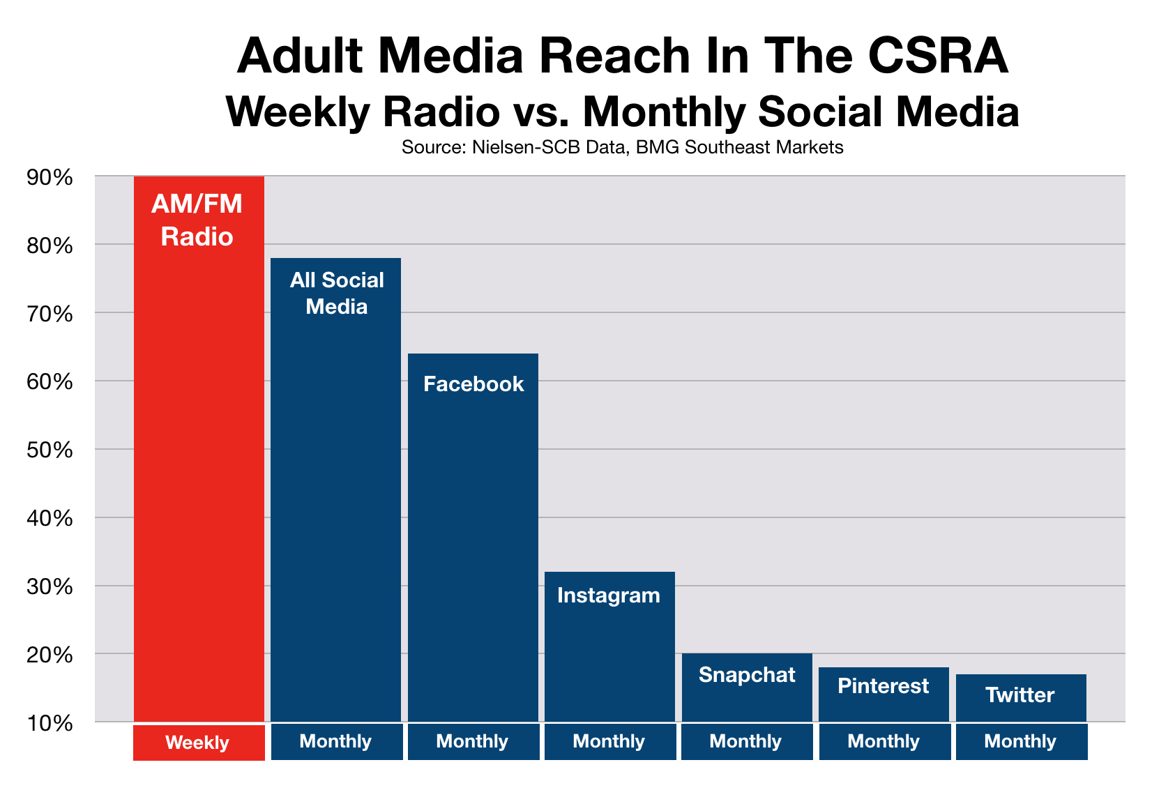 Advertise on Social Media in August CSRA