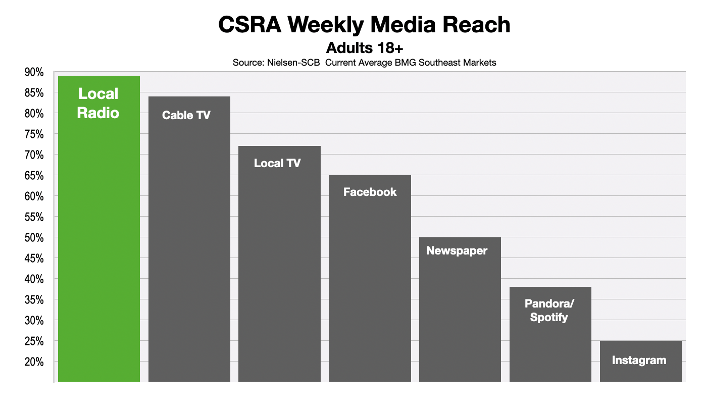 Advertising In Augusta & CSRA Consumer Media Reach 2020