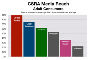 Advertising In Augusta Adult Consumer Reach (2020)