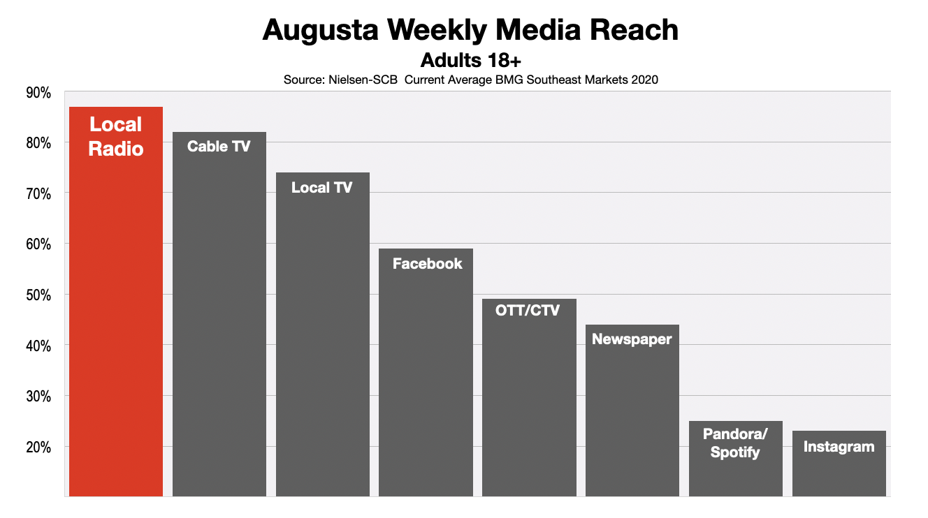 Advertising In Augusta Adult Media Reach 2020 (R2)