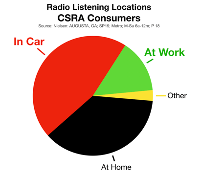 Advertising In Augusta CSRA Radio Listening Locations