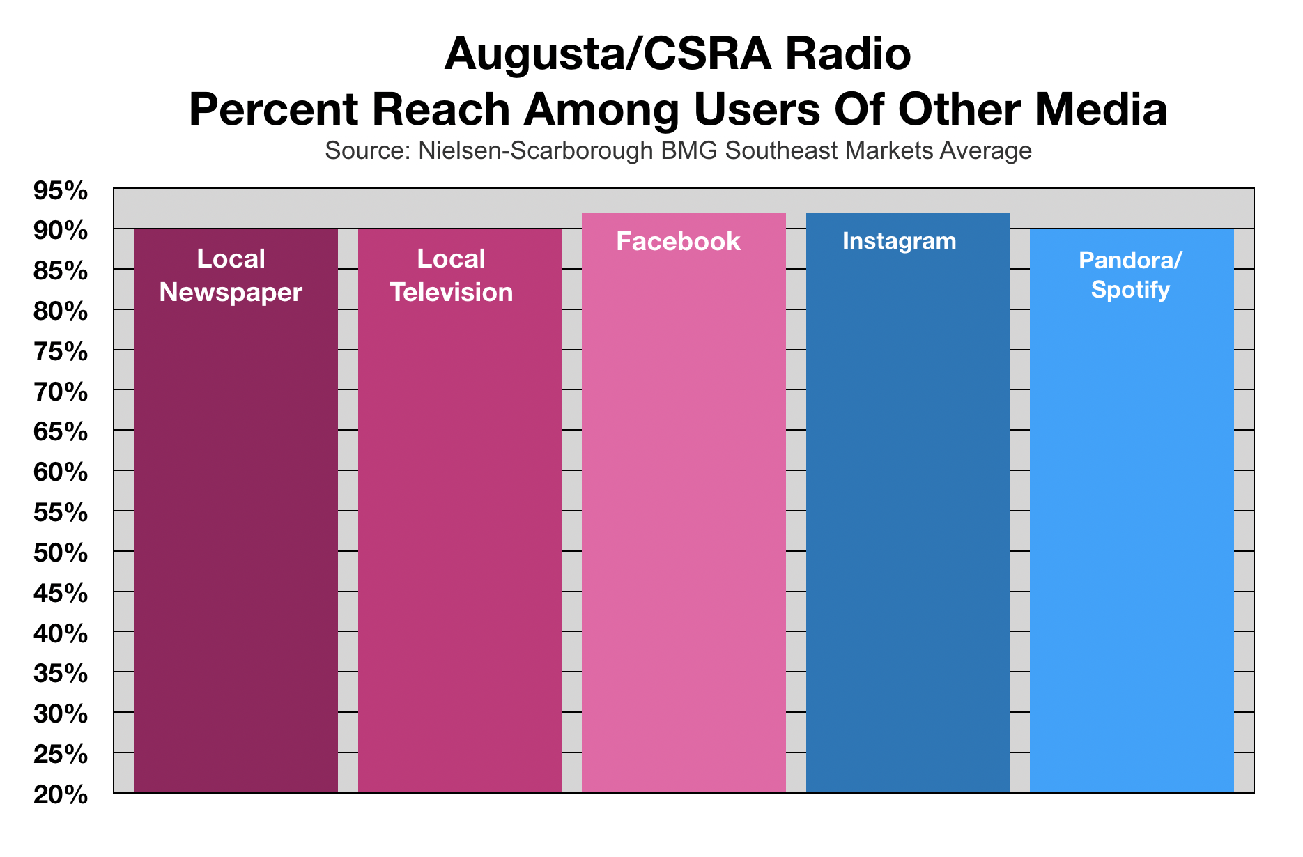 Advertising In Augusta Duplication of Major Media