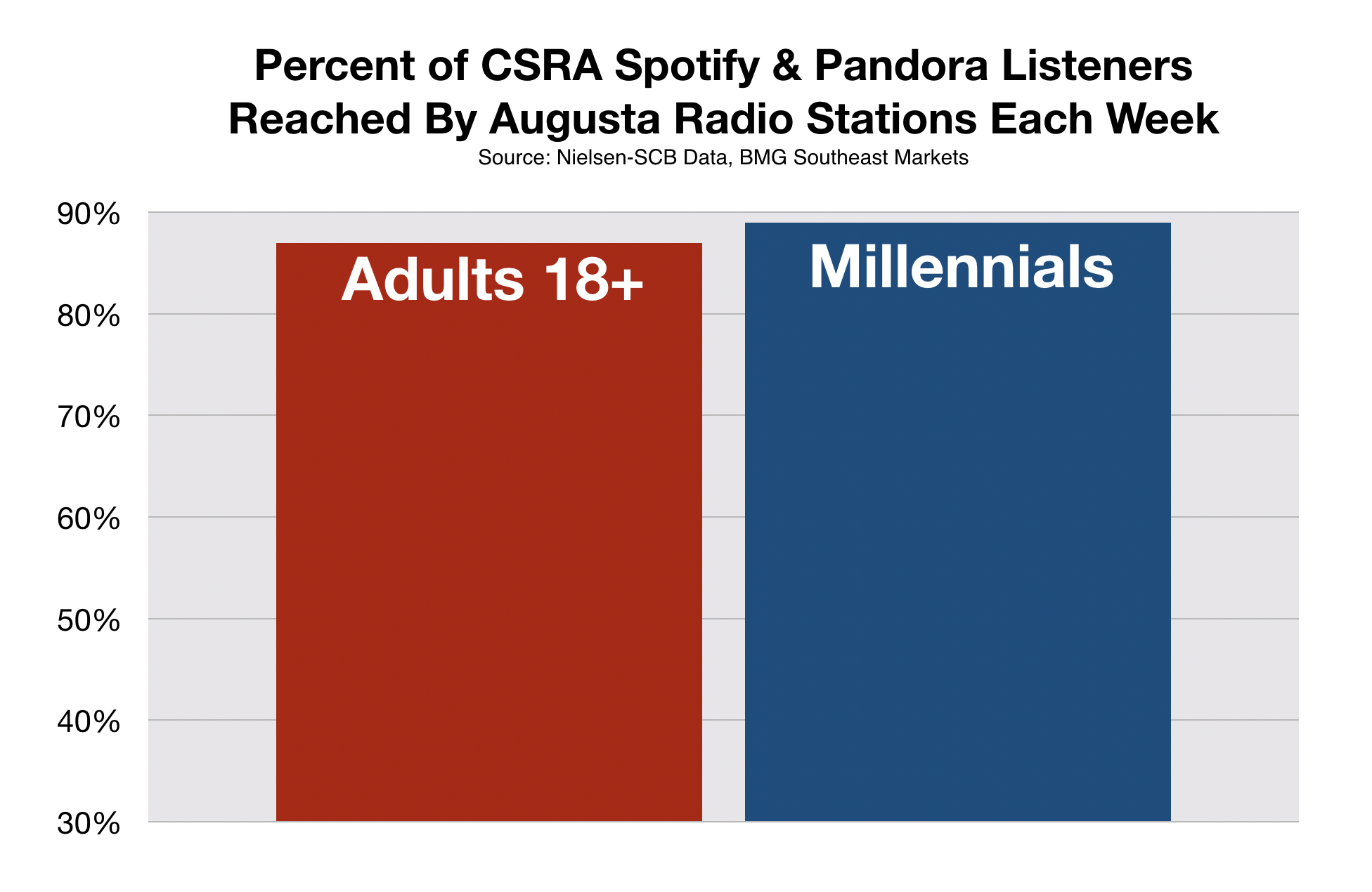 Advertising In Augusta GA Pandora and Spotify