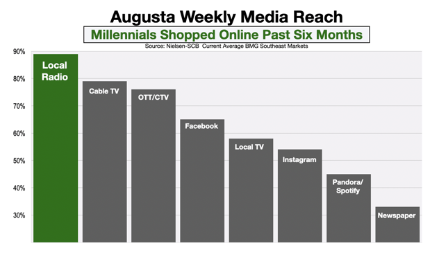 Advertising In Augusta Millennial Shoppers