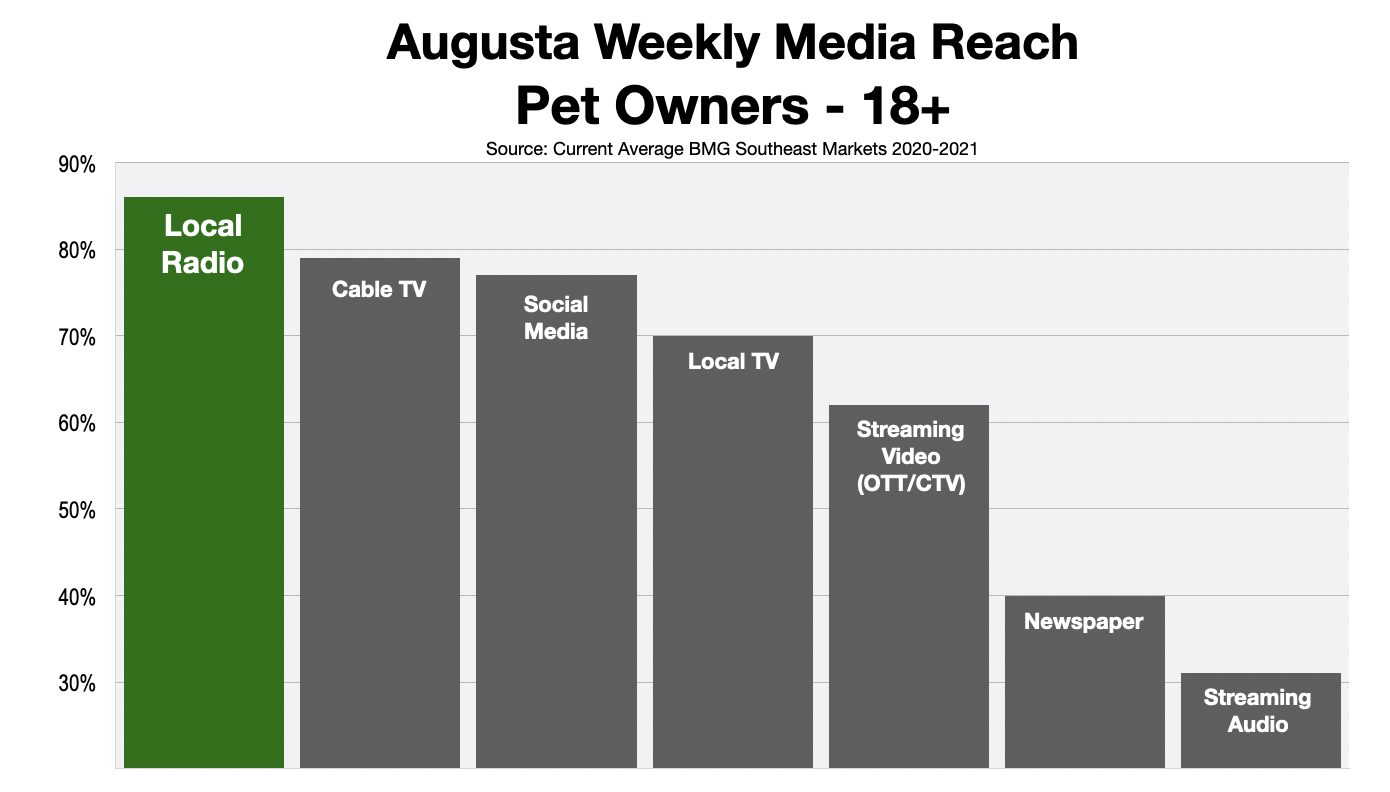 Advertising In Augusta Reaching Pet Owners 2021 Green
