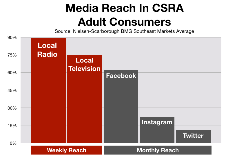 Advertising In Augusta Social Media