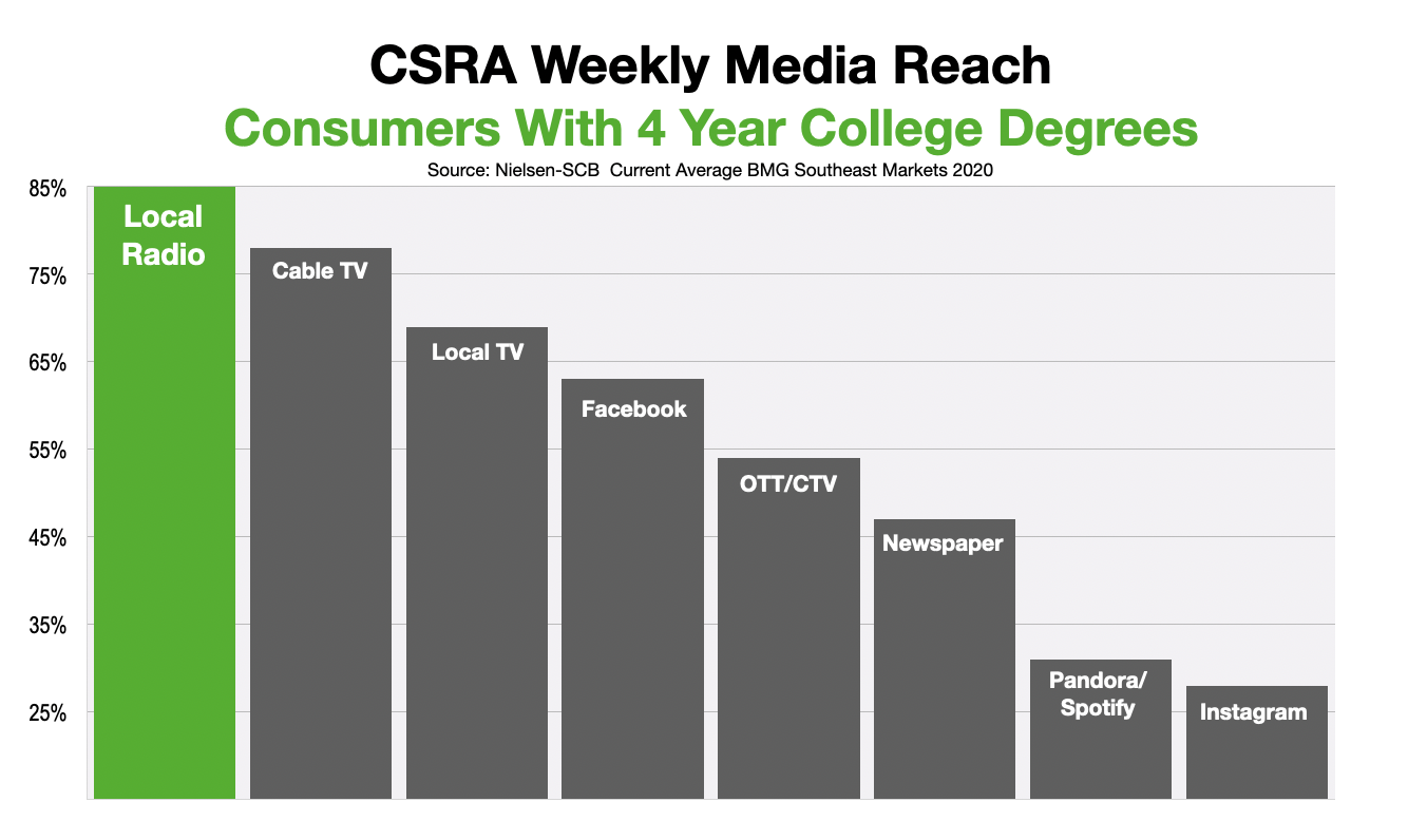 Advertising In Augusta and CSRA College Educated Consumers