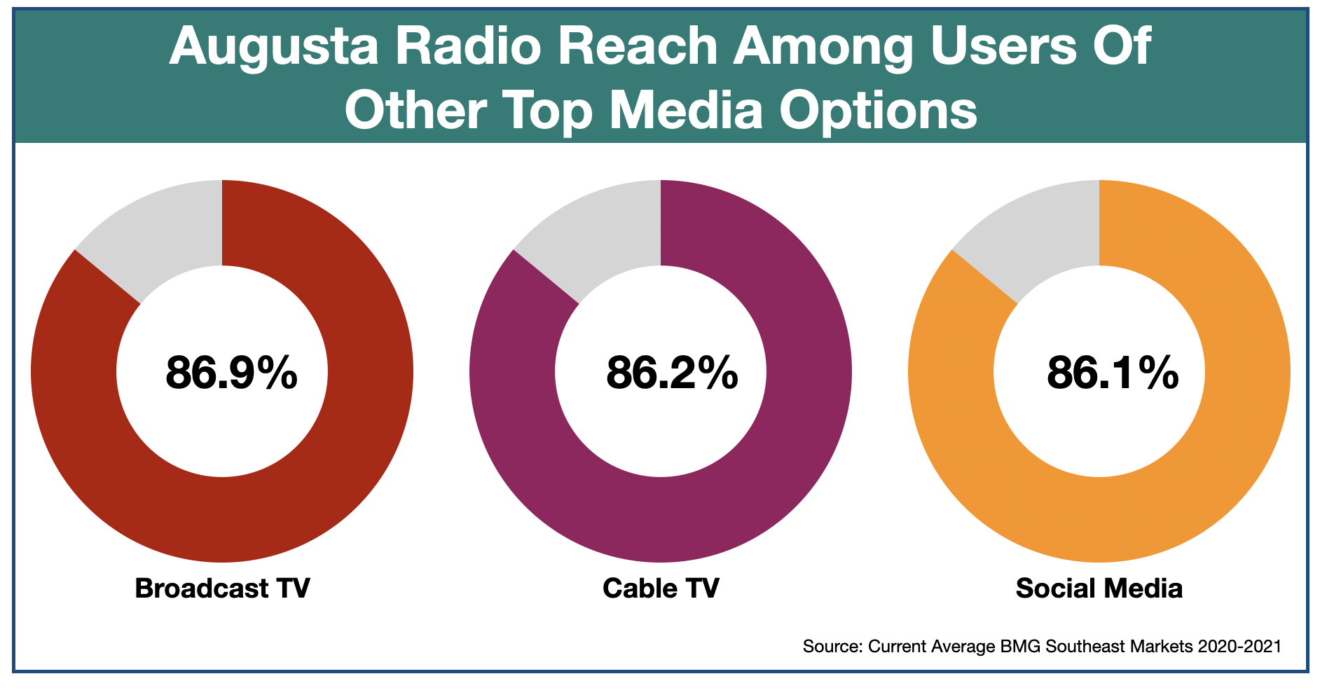 Advertising In Augusta, GA Media Duplication 2021