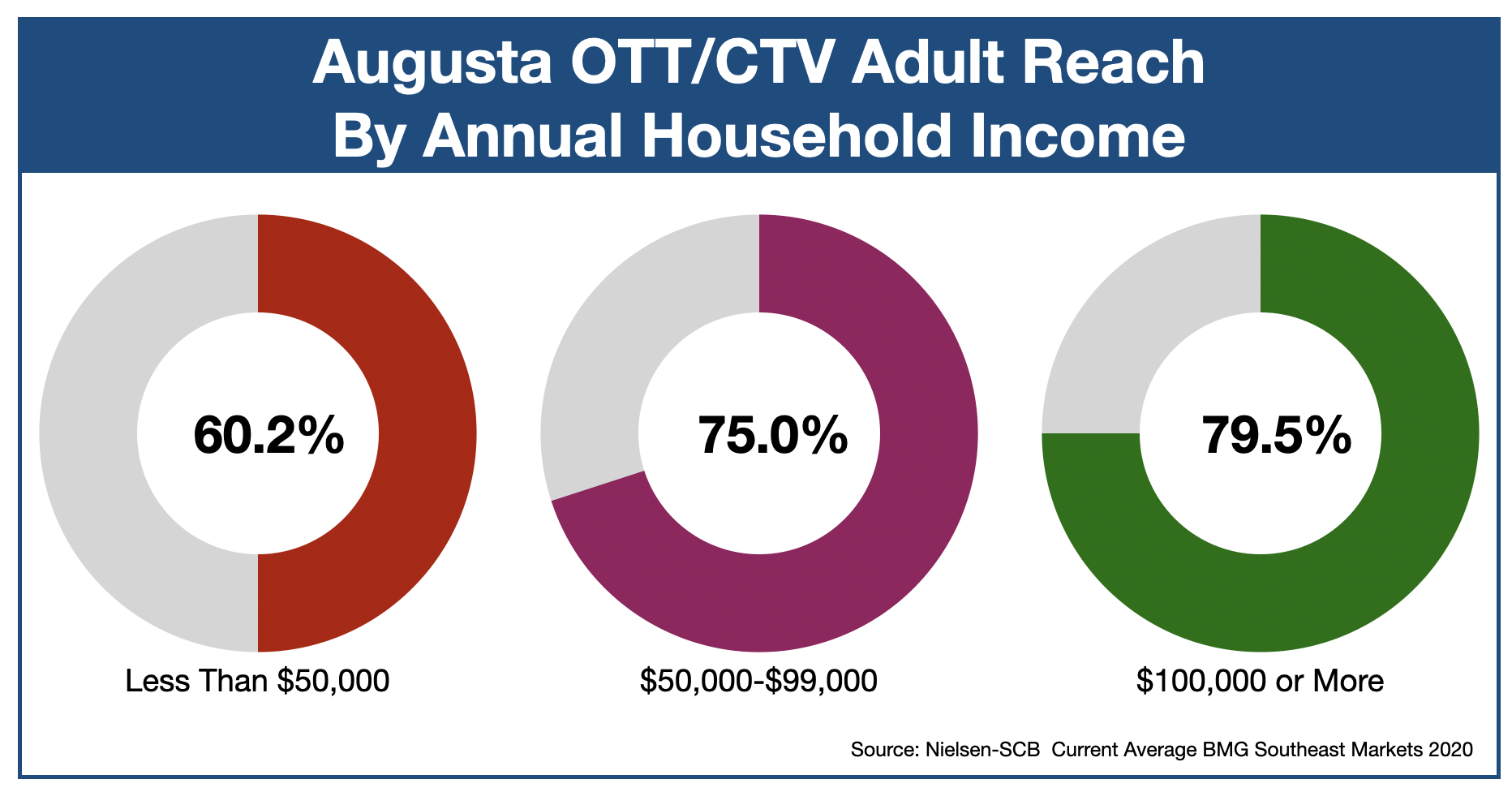 Advertising In Augusta, GA OTT & CTV Income