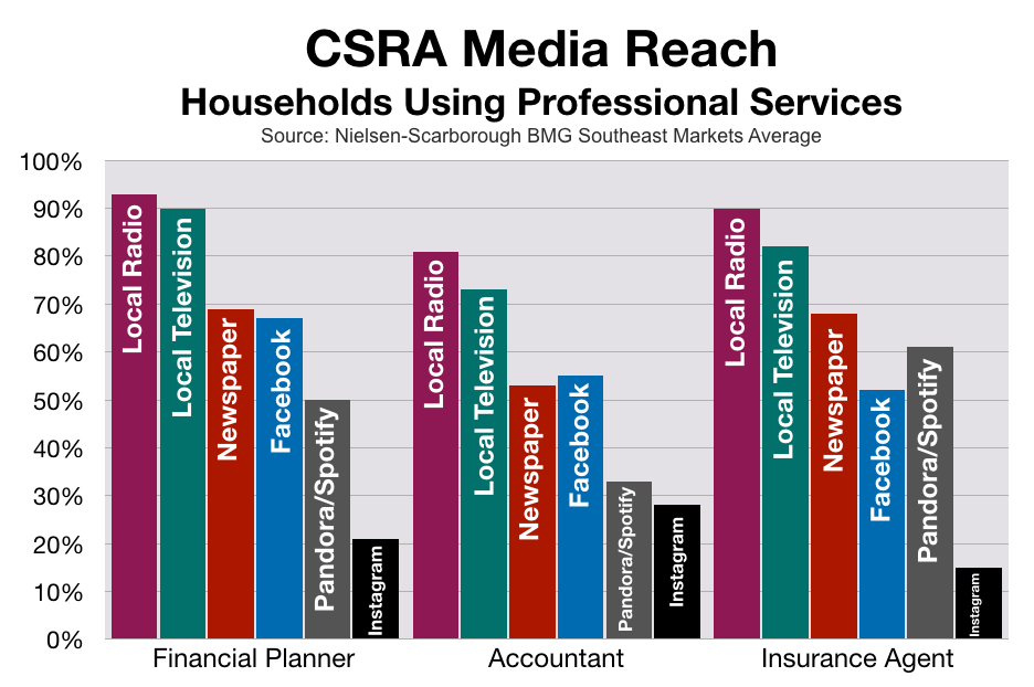 Advertising In CSRA Financial Service Companies