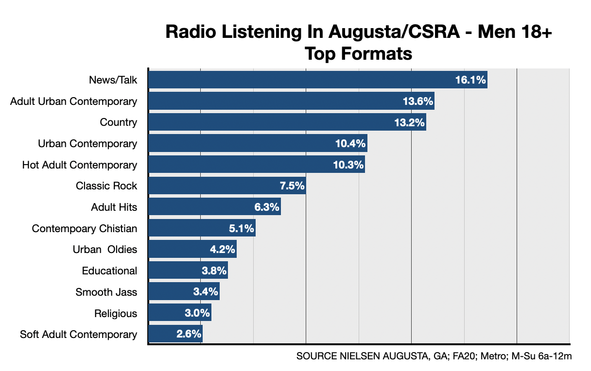 Advertising On Augusta Radio Formats-Men