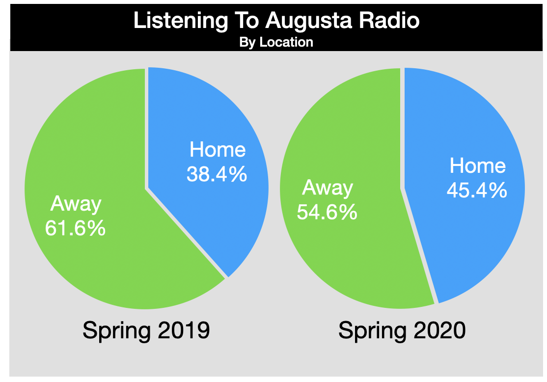 Advertising On Augusta Radio Listening Locations
