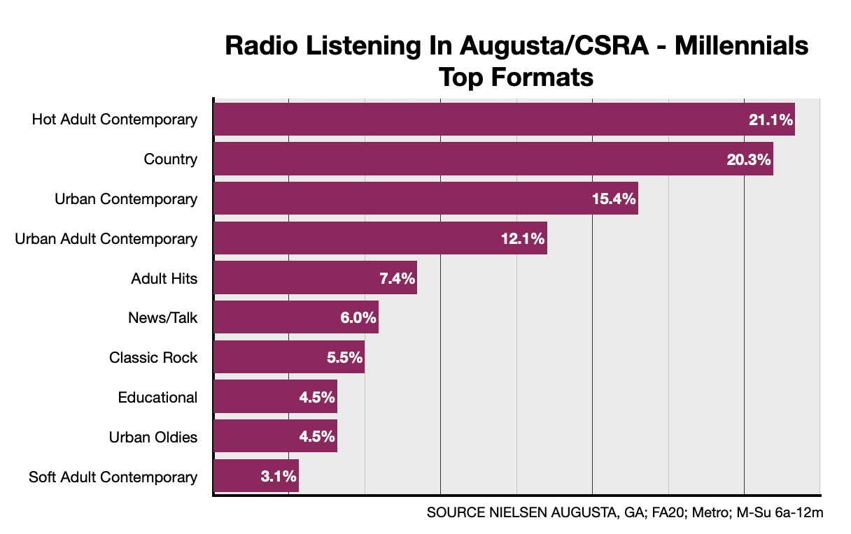 Advertising On Augusta Radio Millennials