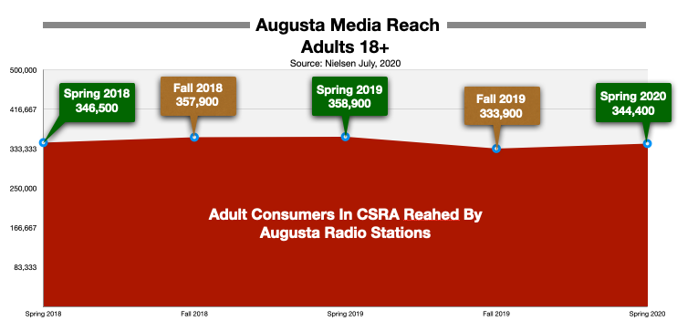 Advertising On Augusta Radio Reach During Pandemic