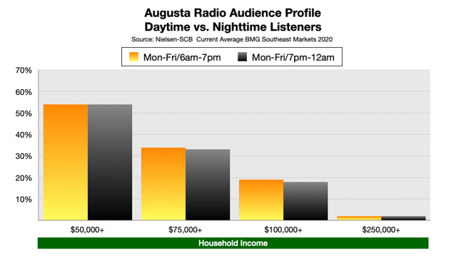 Advertising On Augusta, GA Radio Nighttime Listeners by Income