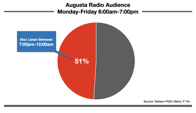 Advertising On Augusta, GA Radio Nighttime Listening