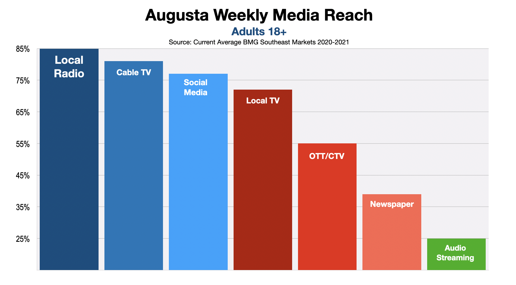 Advertising Options In Augusta GA and CSRA