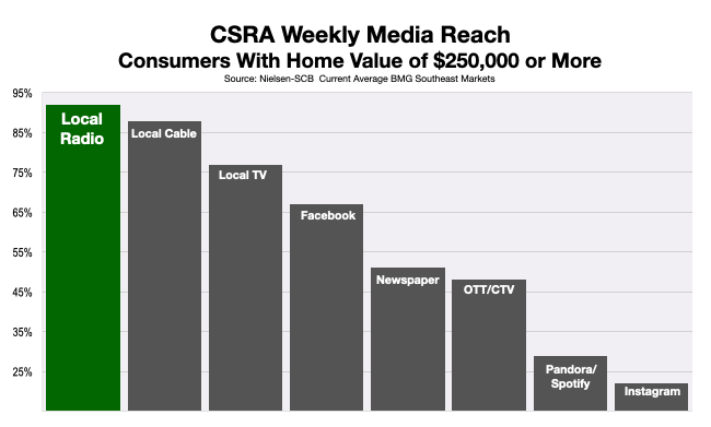 Advertising in Augusta Homeowners