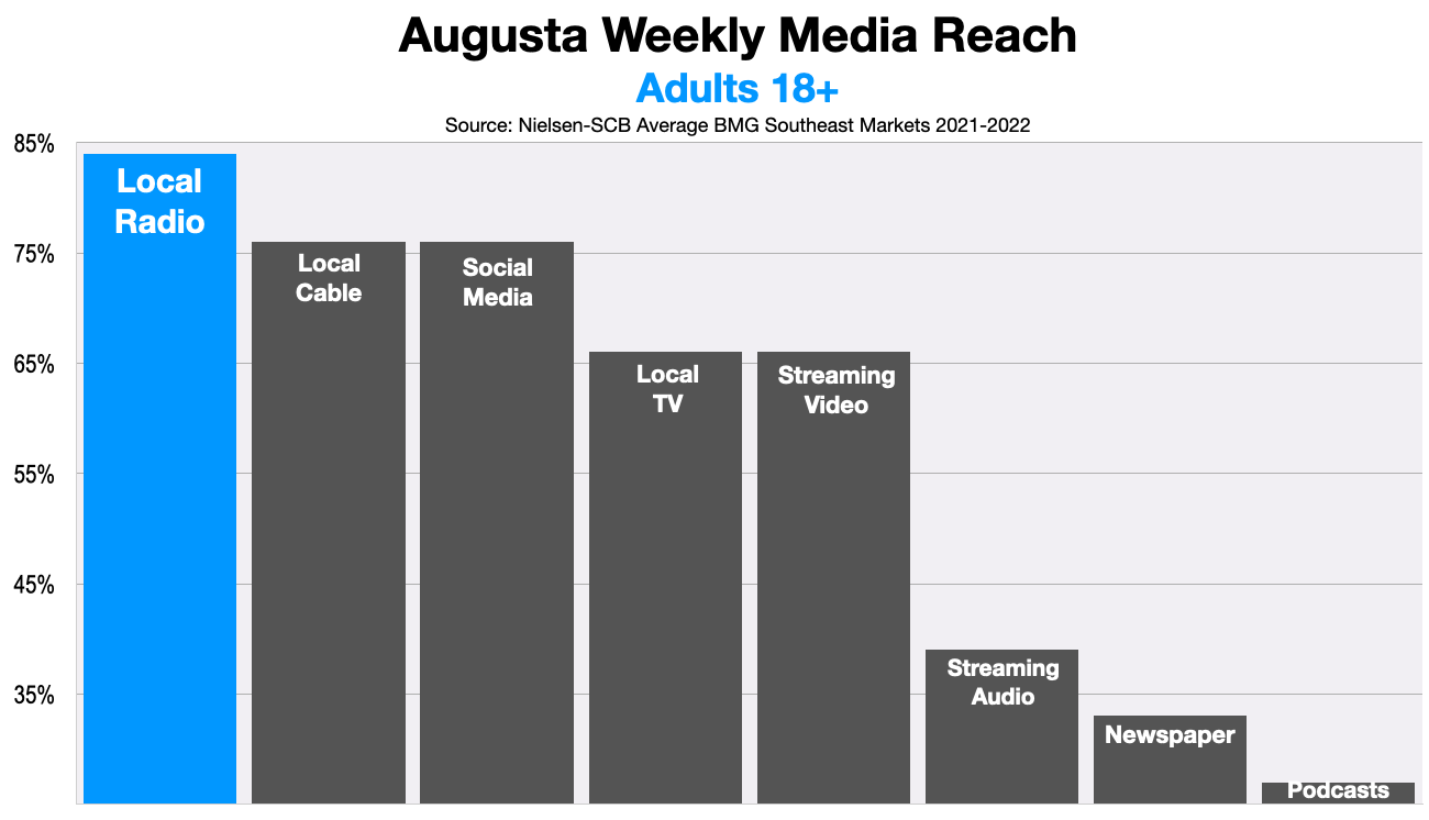 Advertising on Augusta Radio 2022-2023