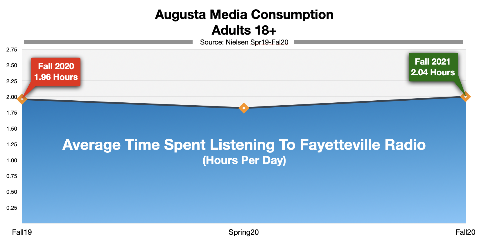 Advertising on Augusta, GA Radio Time-Spent-Listening